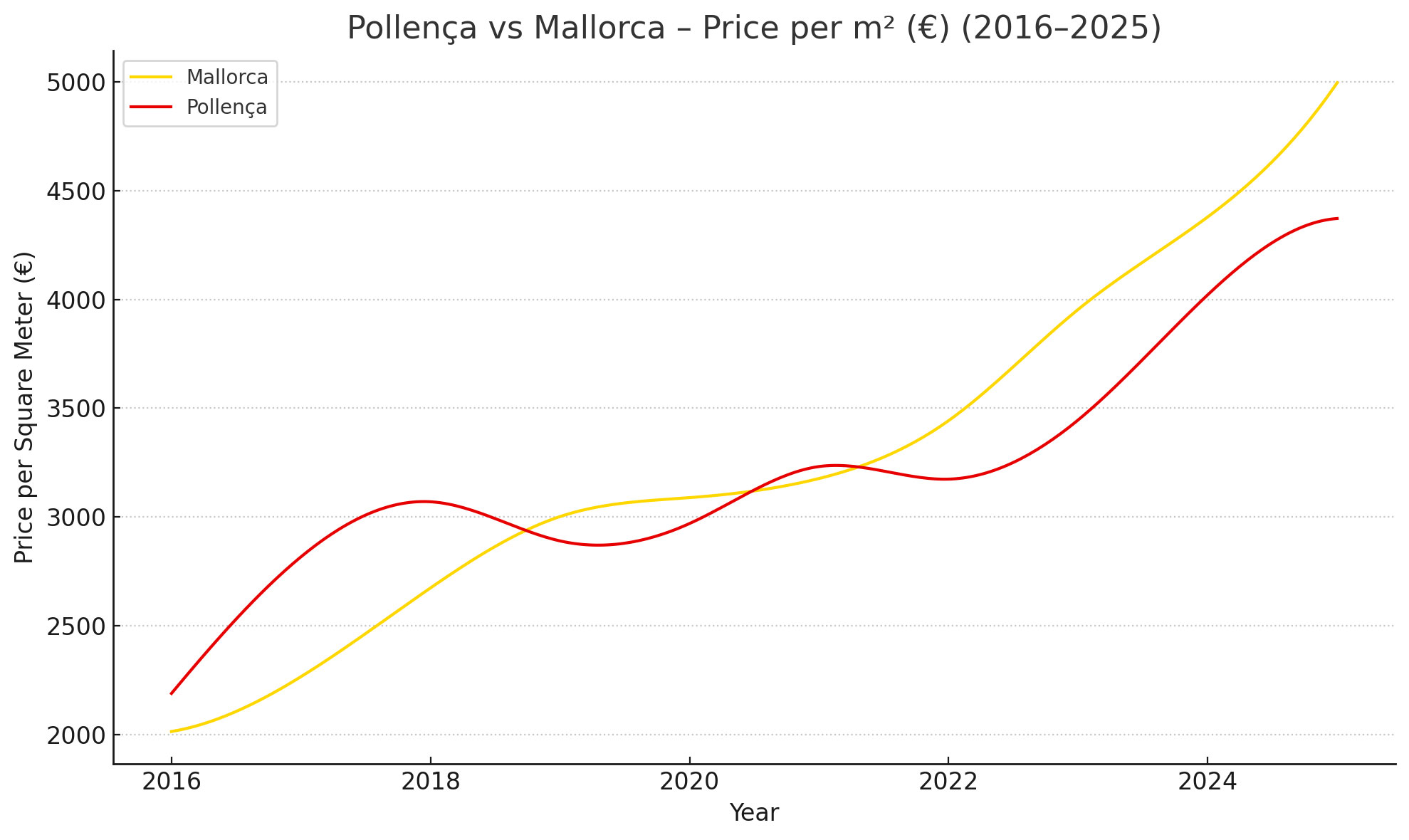 Line graph of price per m² – Pollença vs Mallorca (2016–2025)