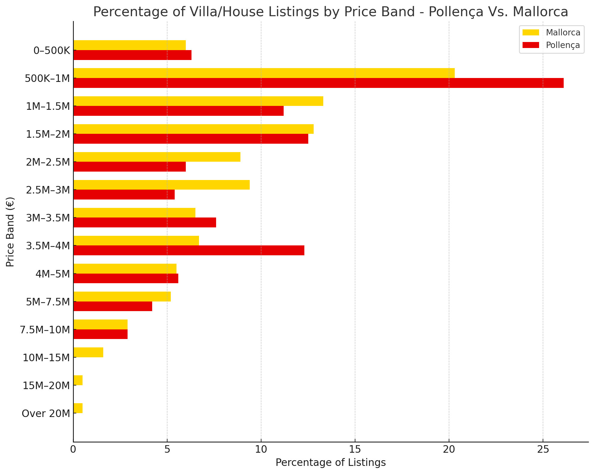 Bar chart of villa listings by price band – Pollença vs Mallorca (July 2025)