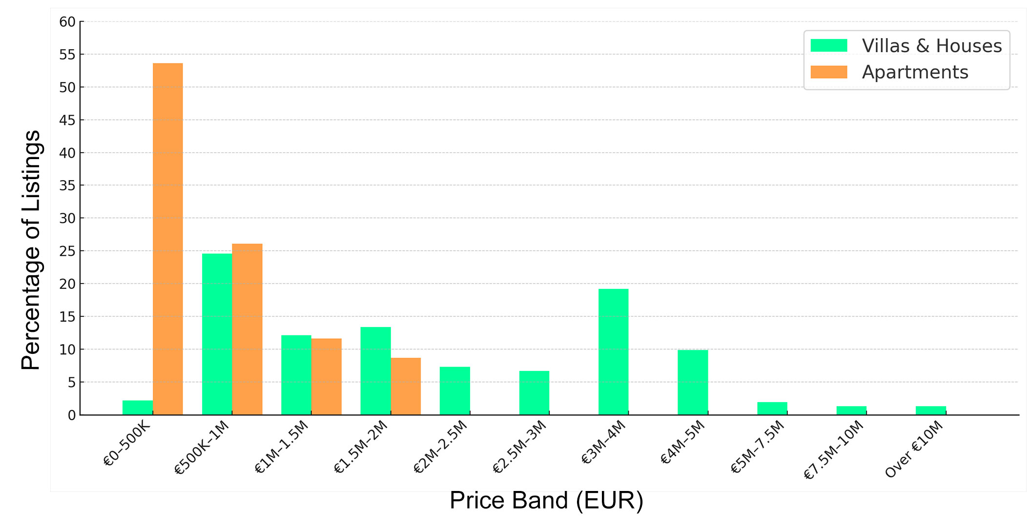 Alcudia property prices 2025 – villas vs apartments by price band