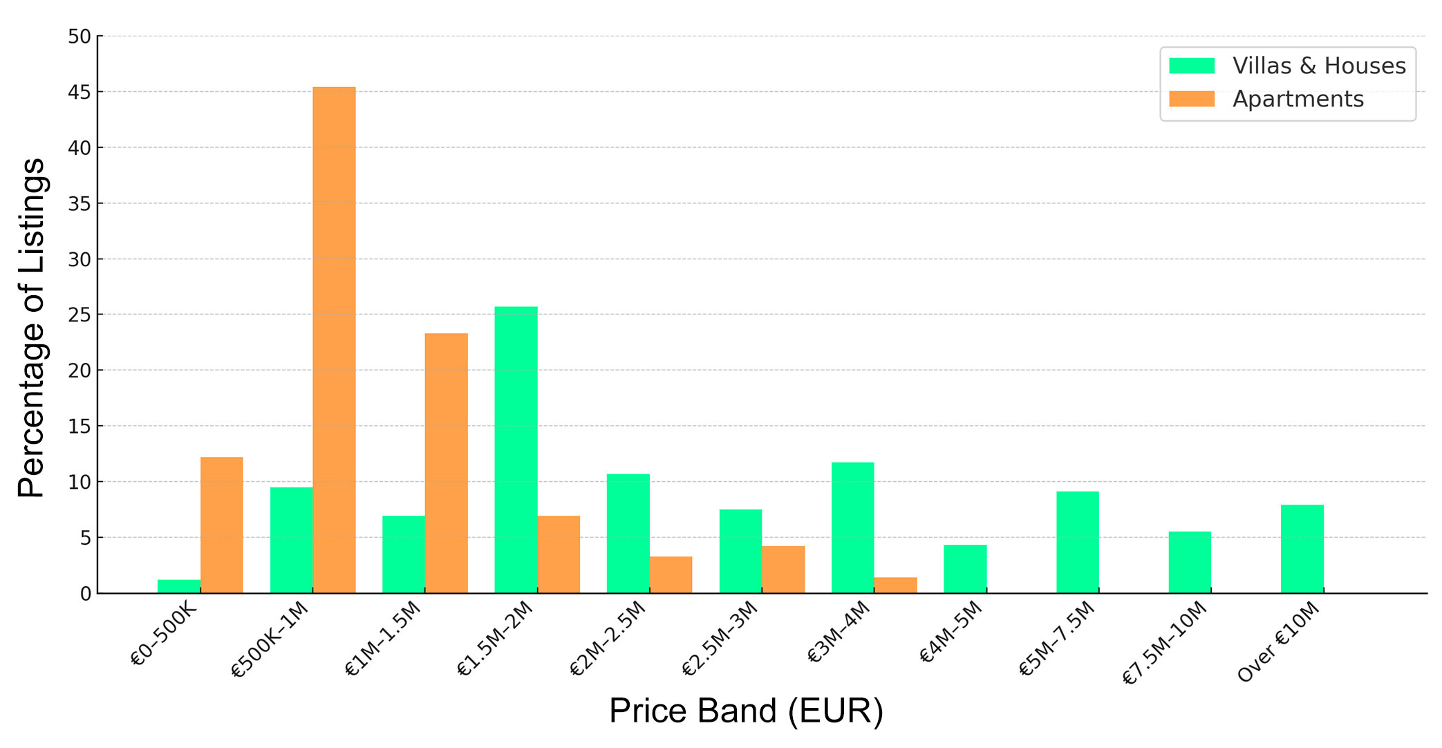 Andratx property prices 2025 – villas vs apartments by price band