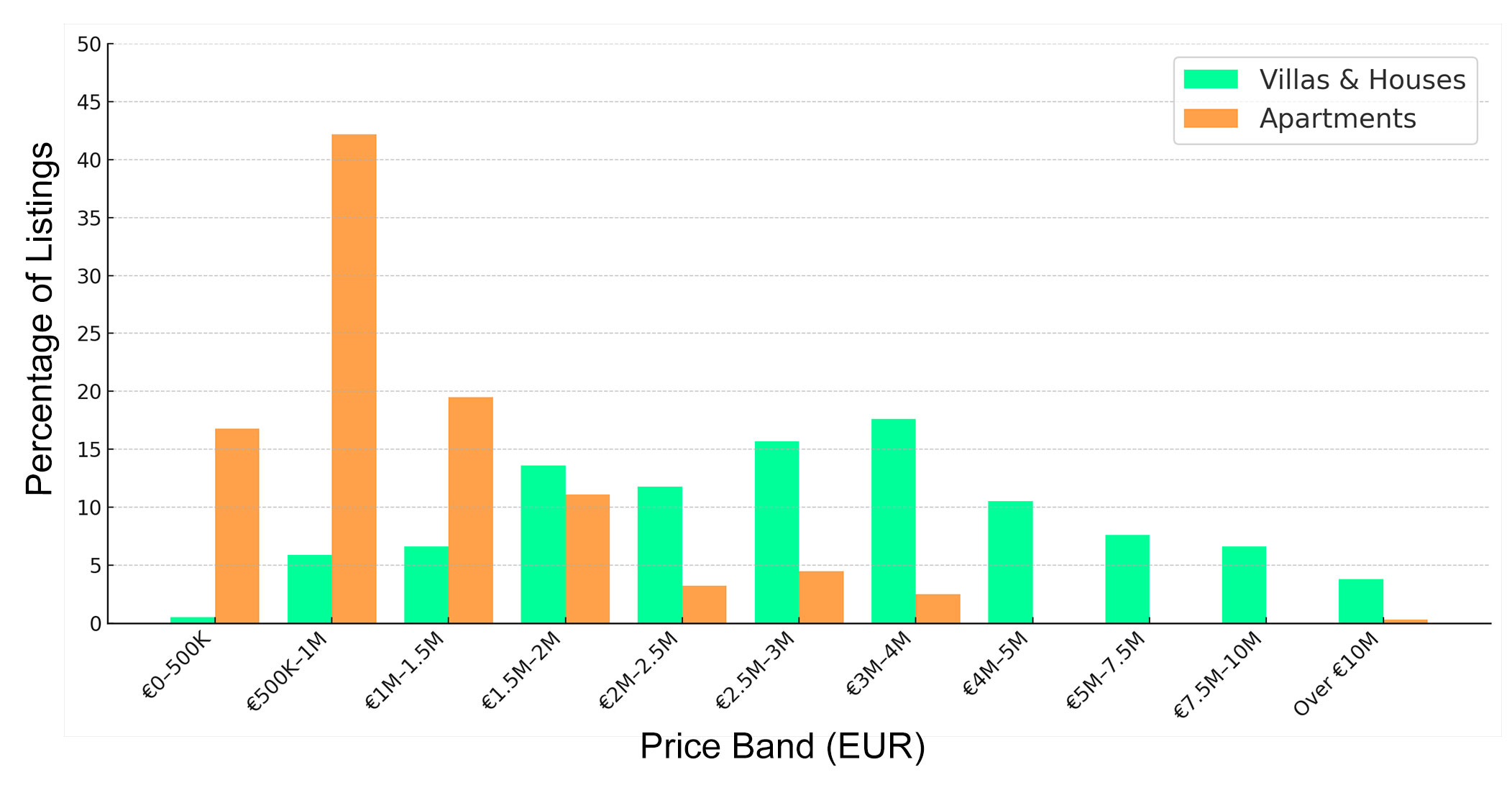 Nova Santa Ponsa property prices 2025 – villas vs apartments by price band