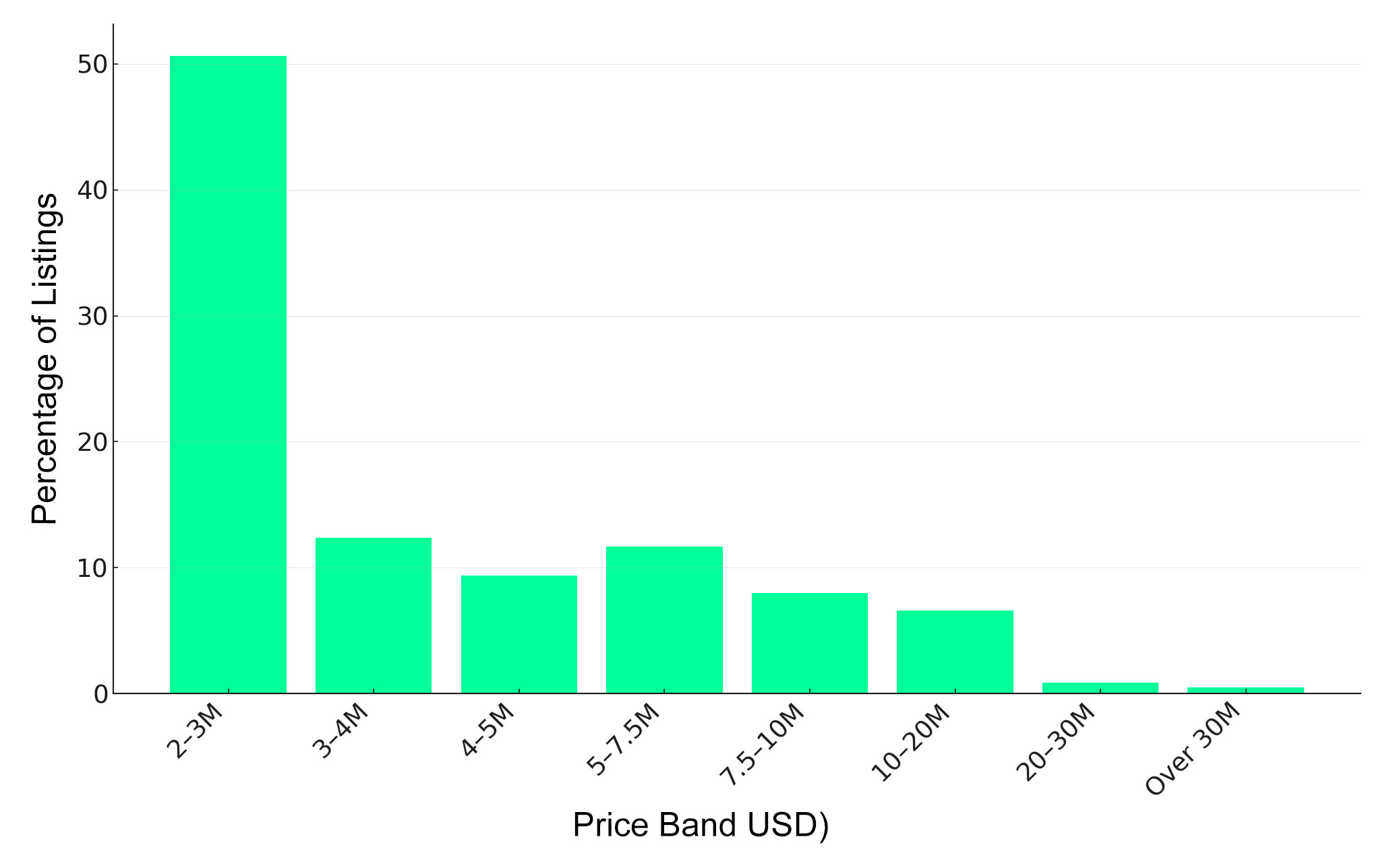 Bar chart showing the price distribution of Phuket luxury villas for sale in 2025 by price band