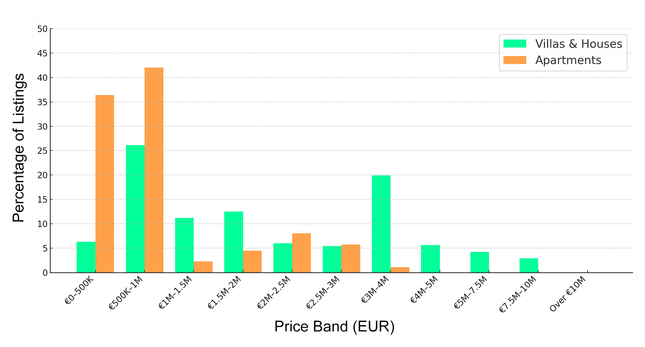 Pollensa property prices 2025 – villas vs apartments by price band