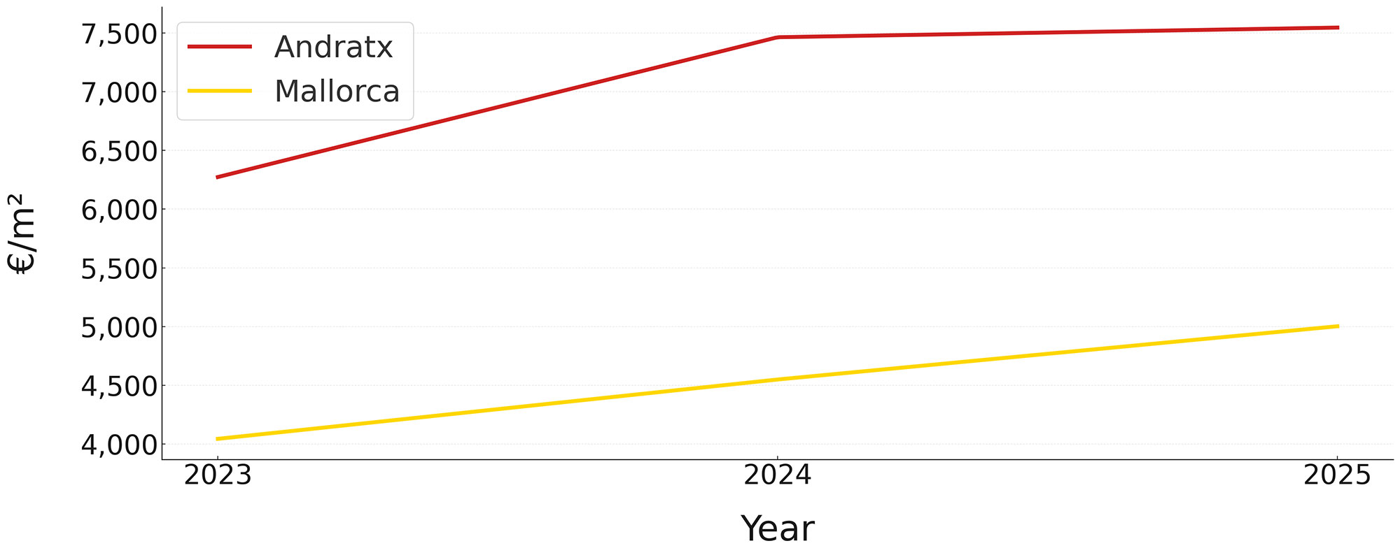 Three-year property price trend comparison Andratx vs Mallorca 2023–2025