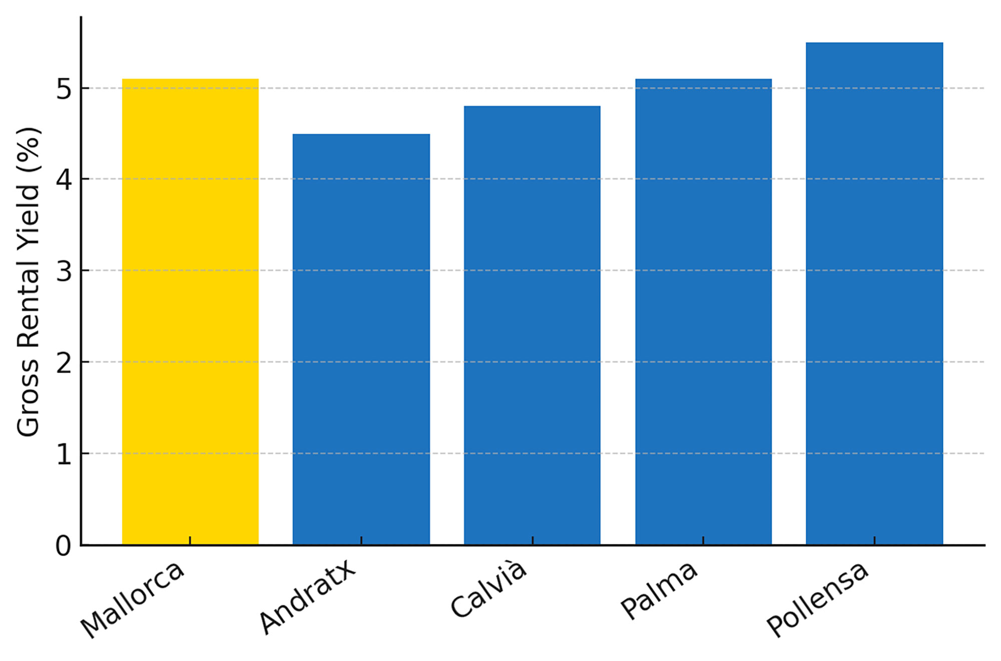 Gross rental yields comparison for Mallorca, Andratx, Calvià, Palma, and Pollensa – October 2025
