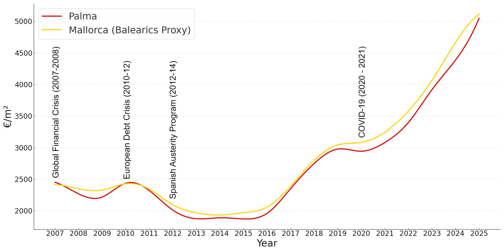 Graph of Palma and Mallorca price trend 2007-2025