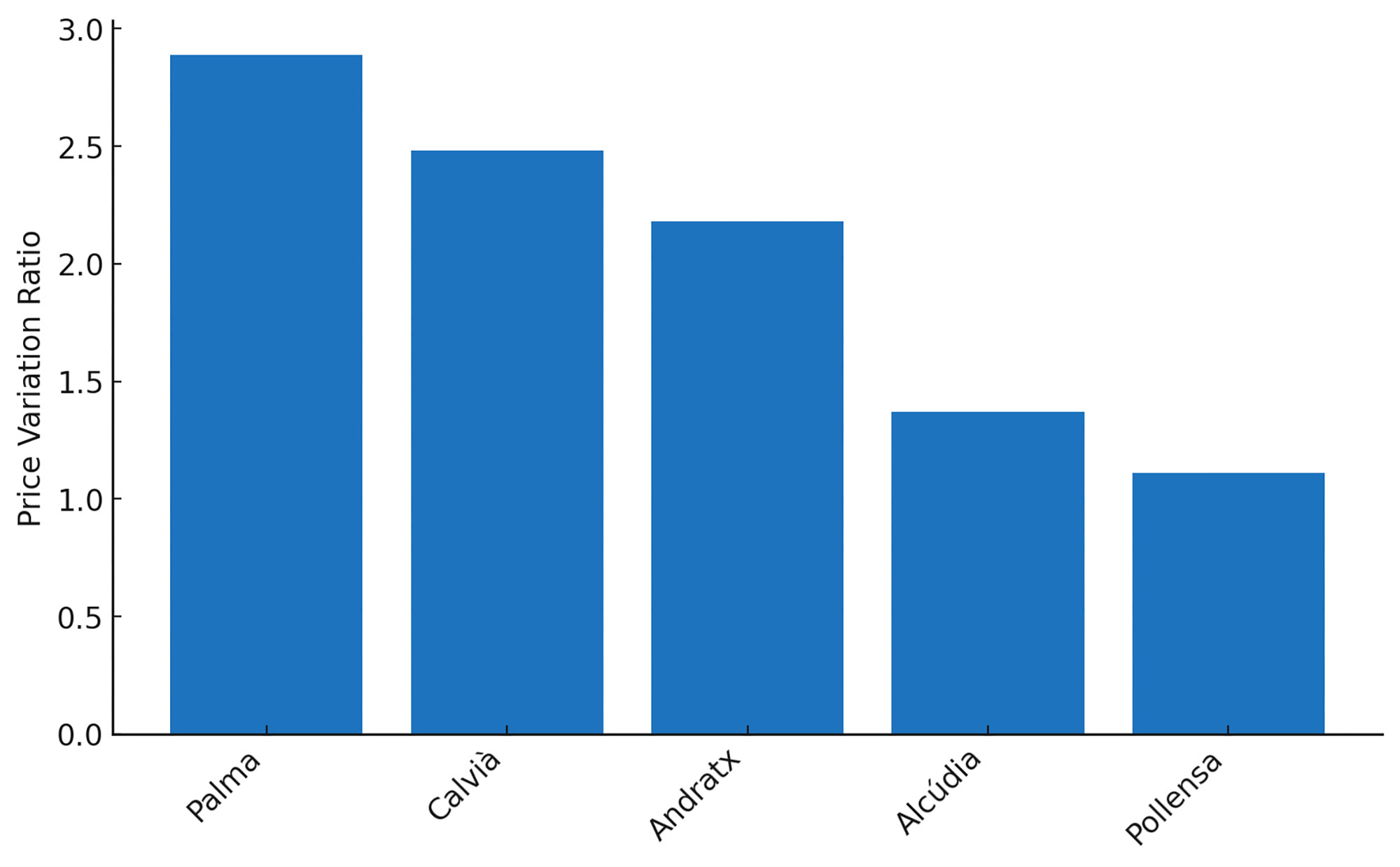 Chart showing price variation within Mallorca municipalities